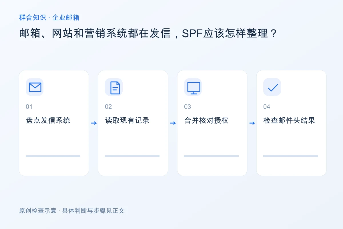 处理邮箱、网站和营销系统都在发信,SPF应该怎样整理的检查要点:盘点发信系统、读取现有记录、合并核对授权、检查邮件头结果