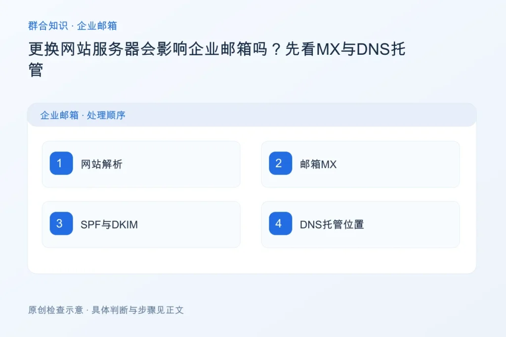 更换网站服务器会影响企业邮箱吗?先看MX与DNS托管配图