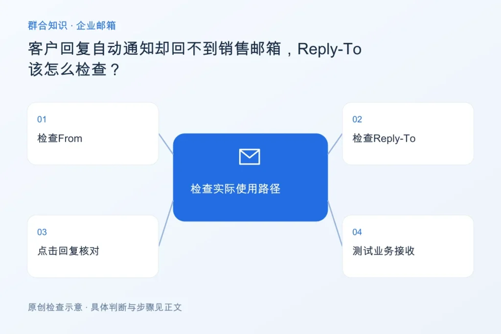 客户回复自动通知却回不到销售邮箱,Reply-To该怎么检查?配图
