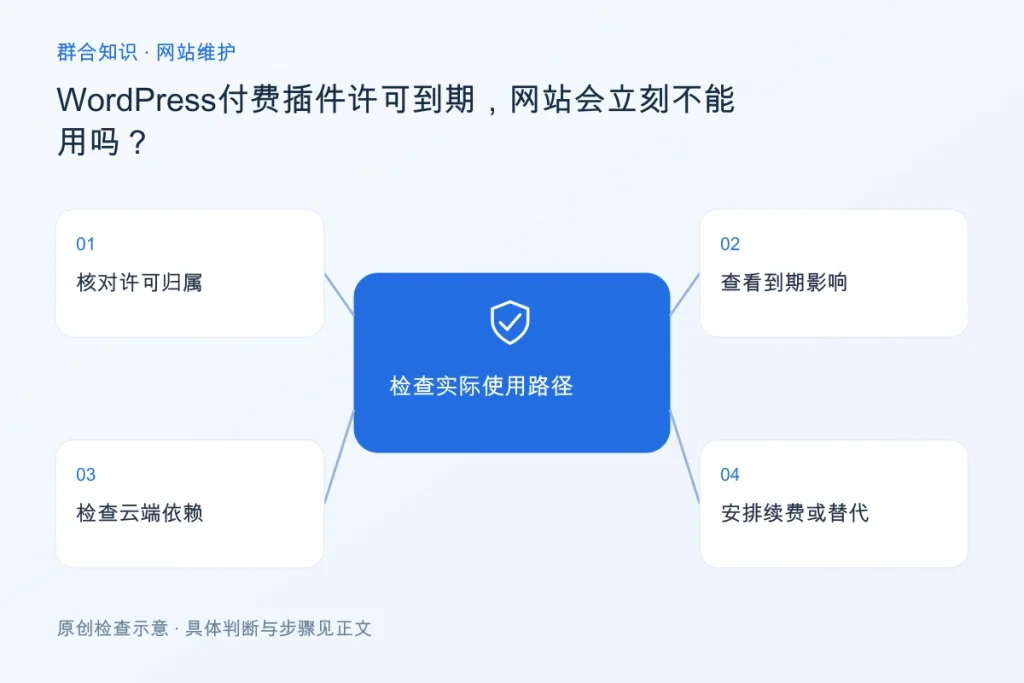 WordPress付费插件许可到期,网站会立刻不能用吗?配图