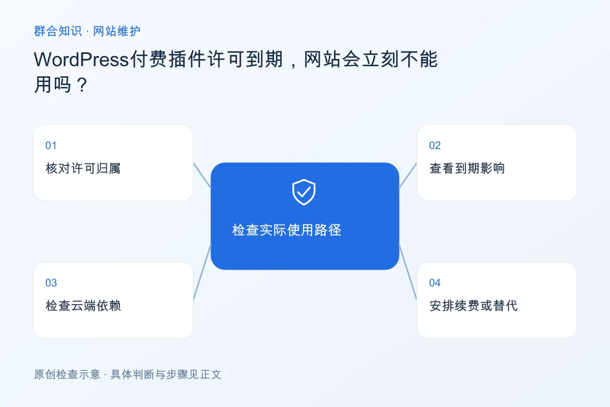 处理WordPress付费插件许可到期,网站会立刻不能用吗的检查要点:核对许可归属、查看到期影响、检查云端依赖、安排续费或替代