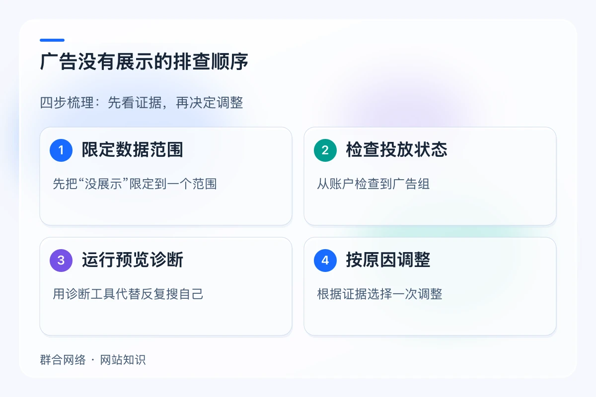 广告没有展示的排查顺序,流程为限定数据范围 → 检查投放状态 → 运行预览诊断 → 按原因调整