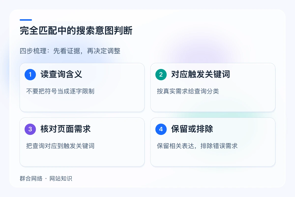 完全匹配中的搜索意图判断,流程为读查询含义 → 对应触发关键词 → 核对页面需求 → 保留或排除