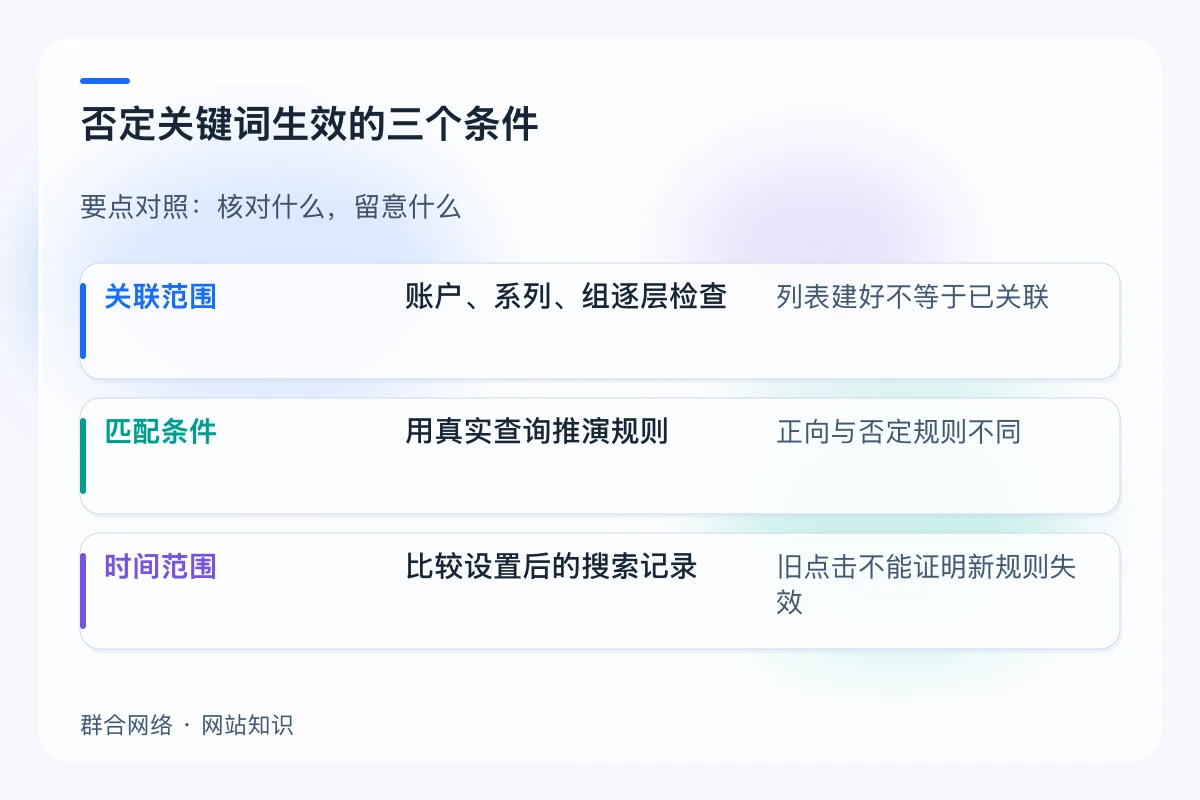 否定关键词生效的三个条件对照:关联范围、匹配条件、时间范围