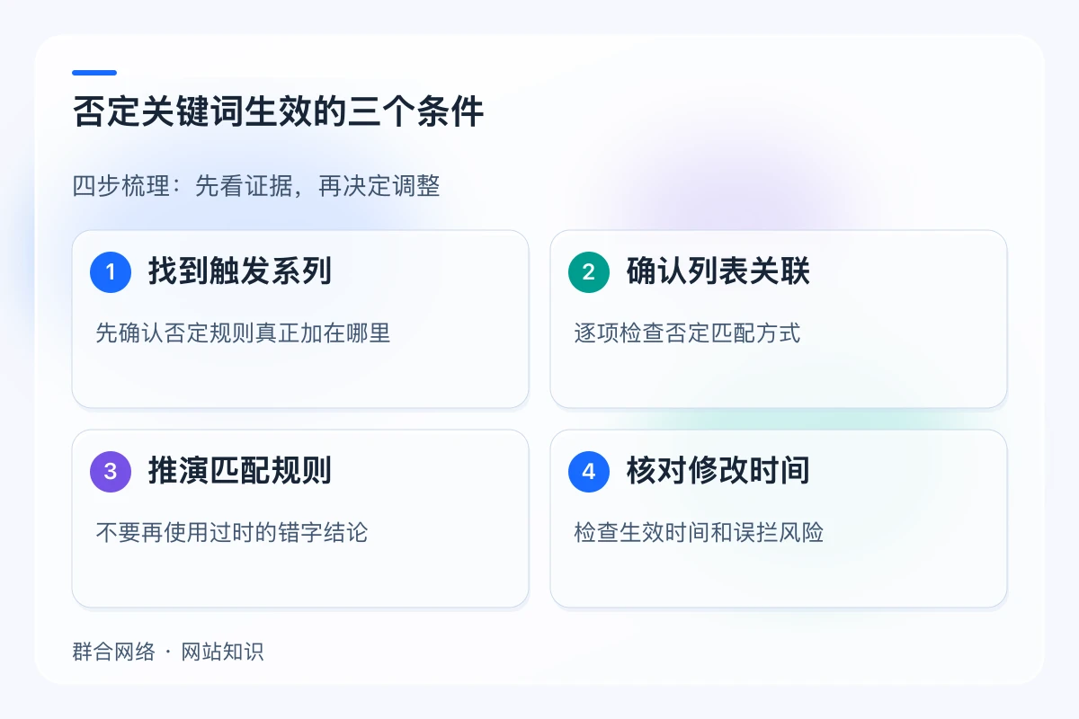 否定关键词生效的三个条件,流程为找到触发系列 → 确认列表关联 → 推演匹配规则 → 核对修改时间