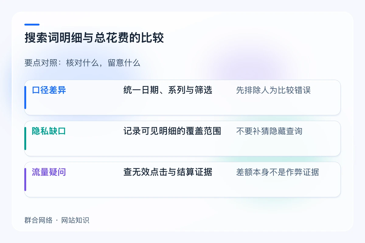 搜索词明细与总花费的比较对照:口径差异、隐私缺口、流量疑问