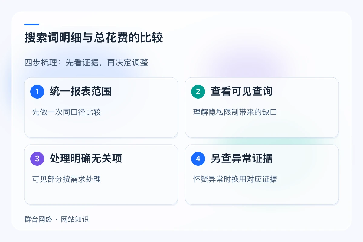 搜索词明细与总花费的比较,流程为统一报表范围 → 查看可见查询 → 处理明确无关项 → 另查异常证据