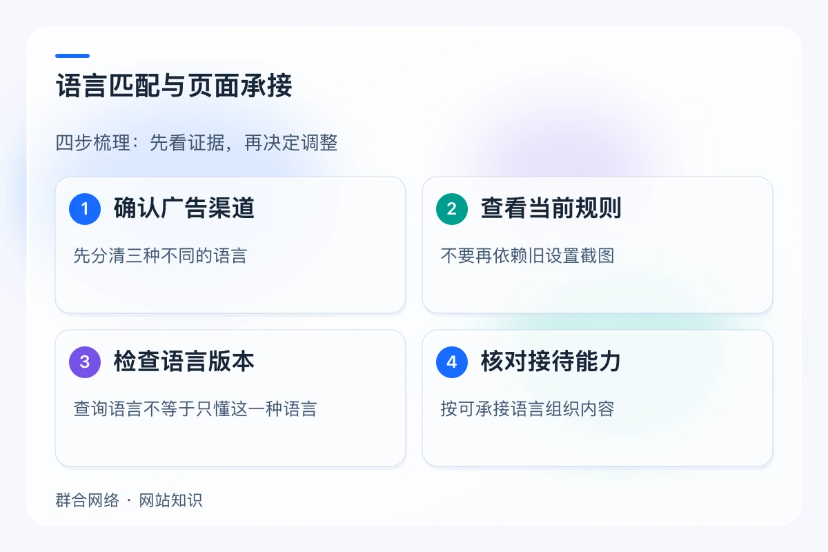 语言匹配与页面承接,流程为确认广告渠道 → 查看当前规则 → 检查语言版本 → 核对接待能力