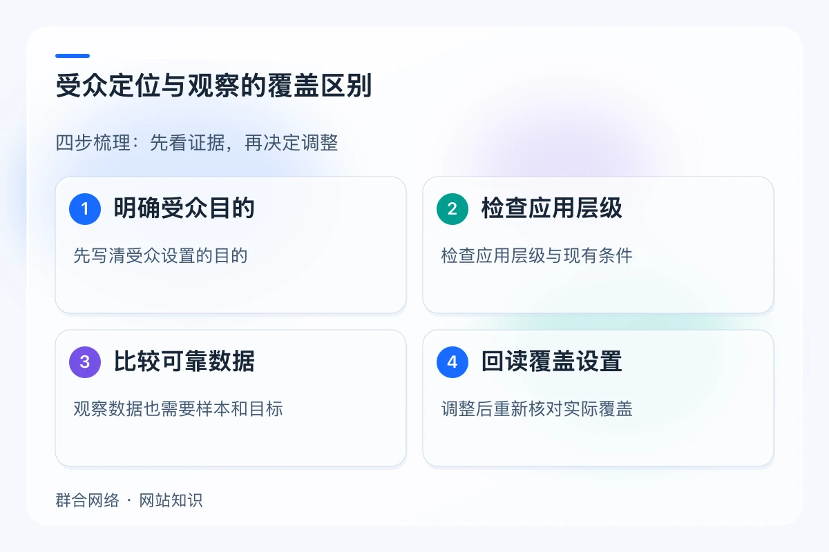 受众定位与观察的覆盖区别,流程为明确受众目的 → 检查应用层级 → 比较可靠数据 → 回读覆盖设置