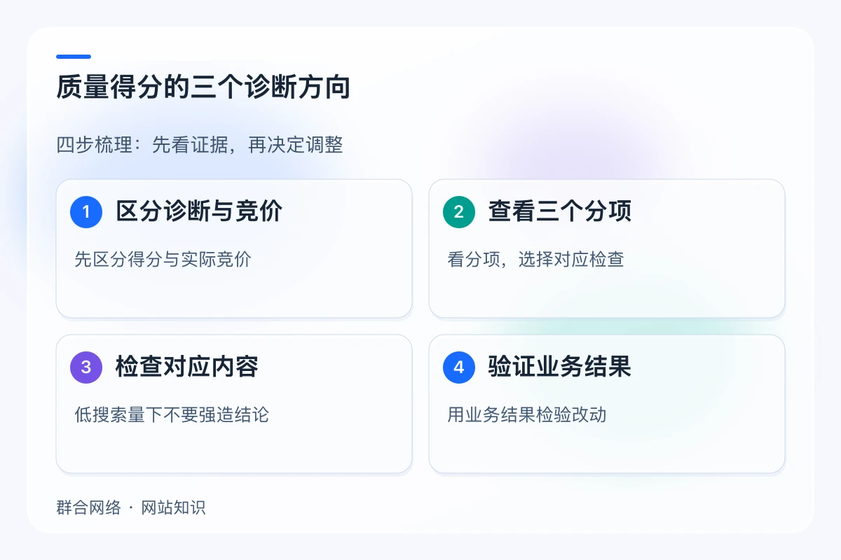 质量得分的三个诊断方向,流程为区分诊断与竞价 → 查看三个分项 → 检查对应内容 → 验证业务结果