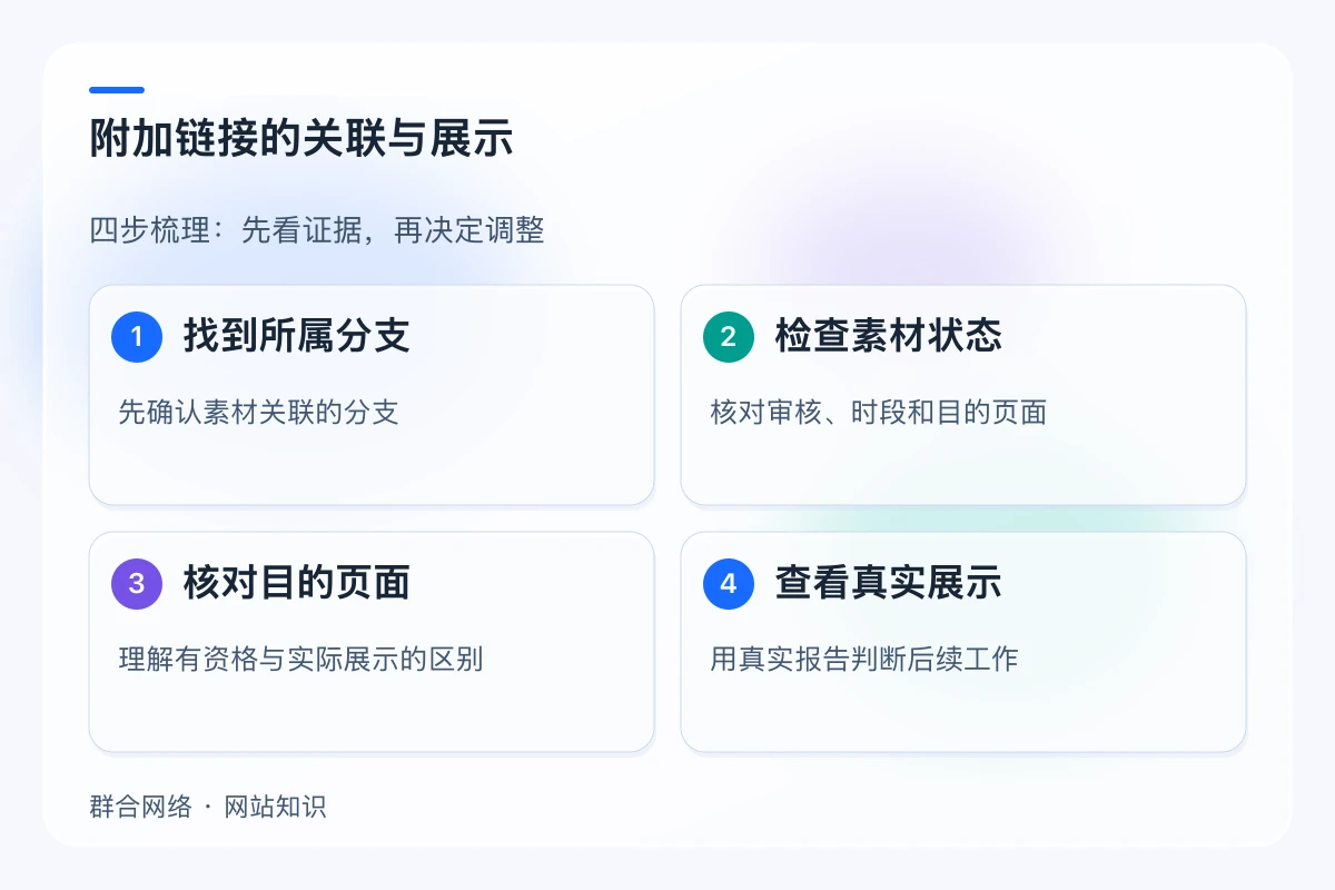 附加链接的关联与展示,流程为找到所属分支 → 检查素材状态 → 核对目的页面 → 查看真实展示