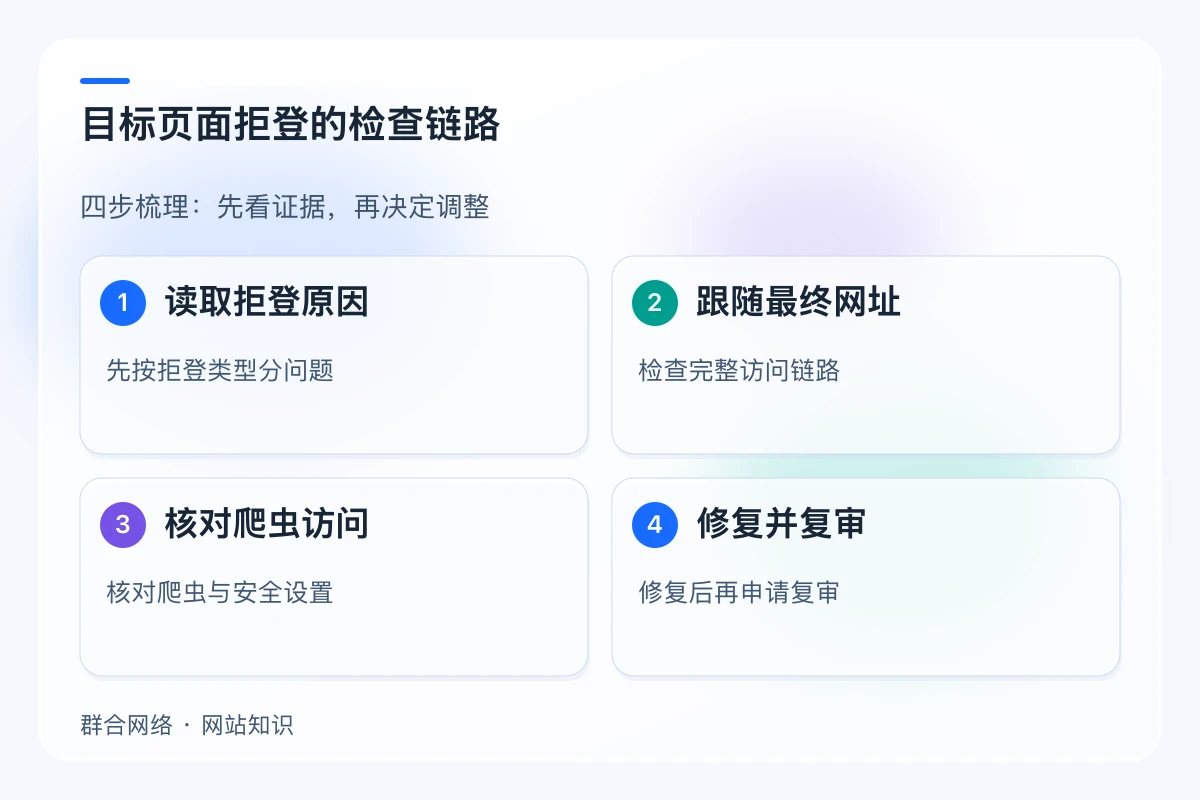 目标页面拒登的检查链路,流程为读取拒登原因 → 跟随最终网址 → 核对爬虫访问 → 修复并复审