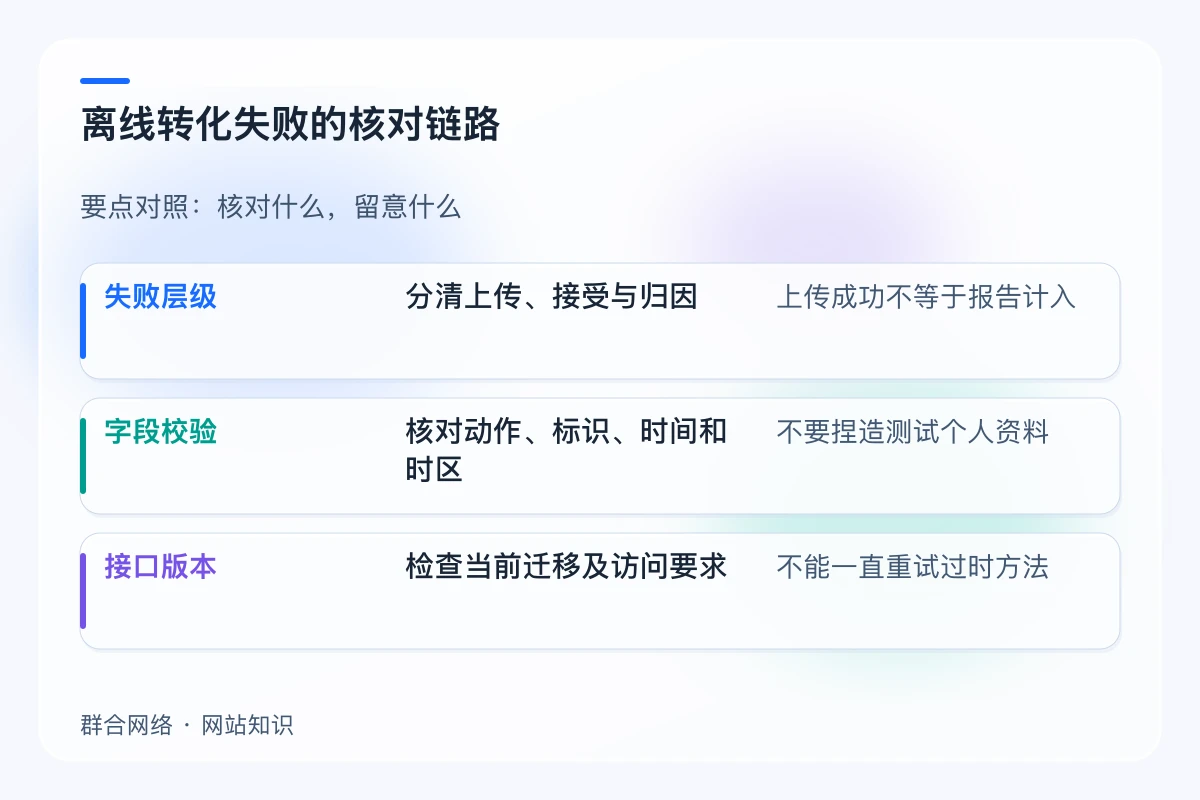 离线转化失败的核对链路对照:失败层级、字段校验、接口版本
