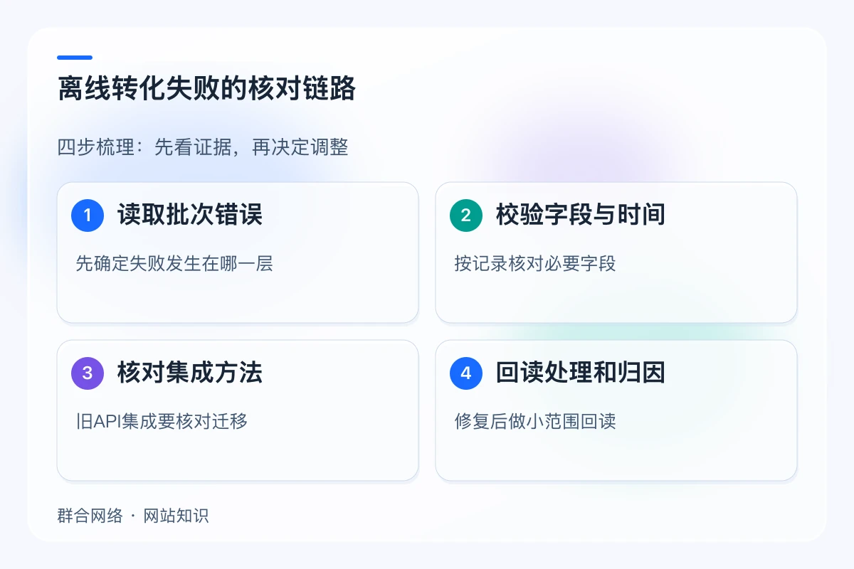 离线转化失败的核对链路,流程为读取批次错误 → 校验字段与时间 → 核对集成方法 → 回读处理和归因