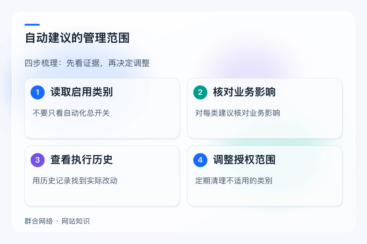 自动建议的管理范围,流程为读取启用类别 → 核对业务影响 → 查看执行历史 → 调整授权范围