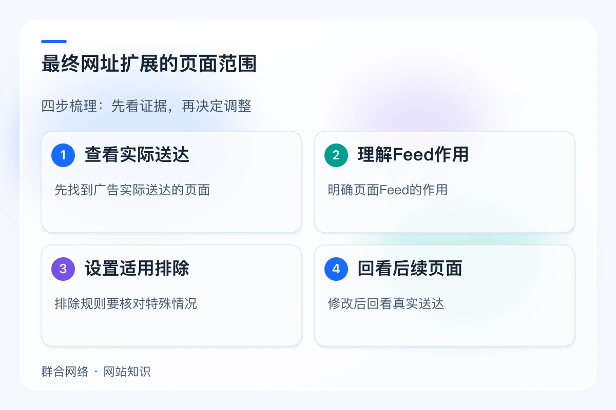 最终网址扩展的页面范围,流程为查看实际送达 → 理解Feed作用 → 设置适用排除 → 回看后续页面