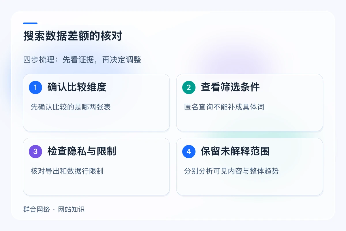 搜索数据差额的核对,流程为确认比较维度 → 查看筛选条件 → 检查隐私与限制 → 保留未解释范围