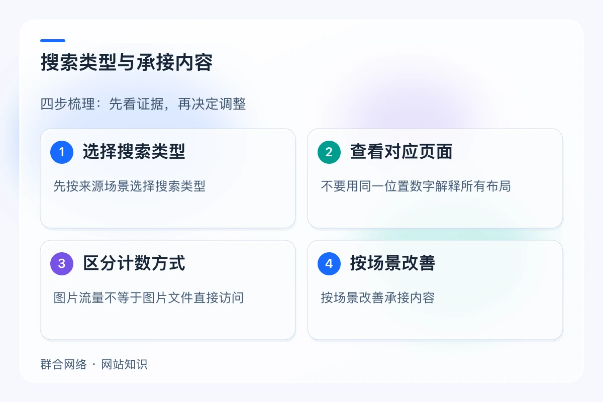 搜索类型与承接内容,流程为选择搜索类型 → 查看对应页面 → 区分计数方式 → 按场景改善