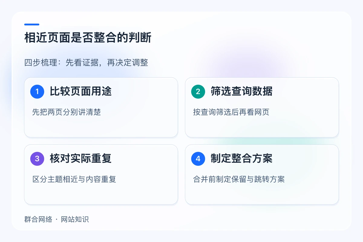 相近页面是否整合的判断,流程为比较页面用途 → 筛选查询数据 → 核对实际重复 → 制定整合方案