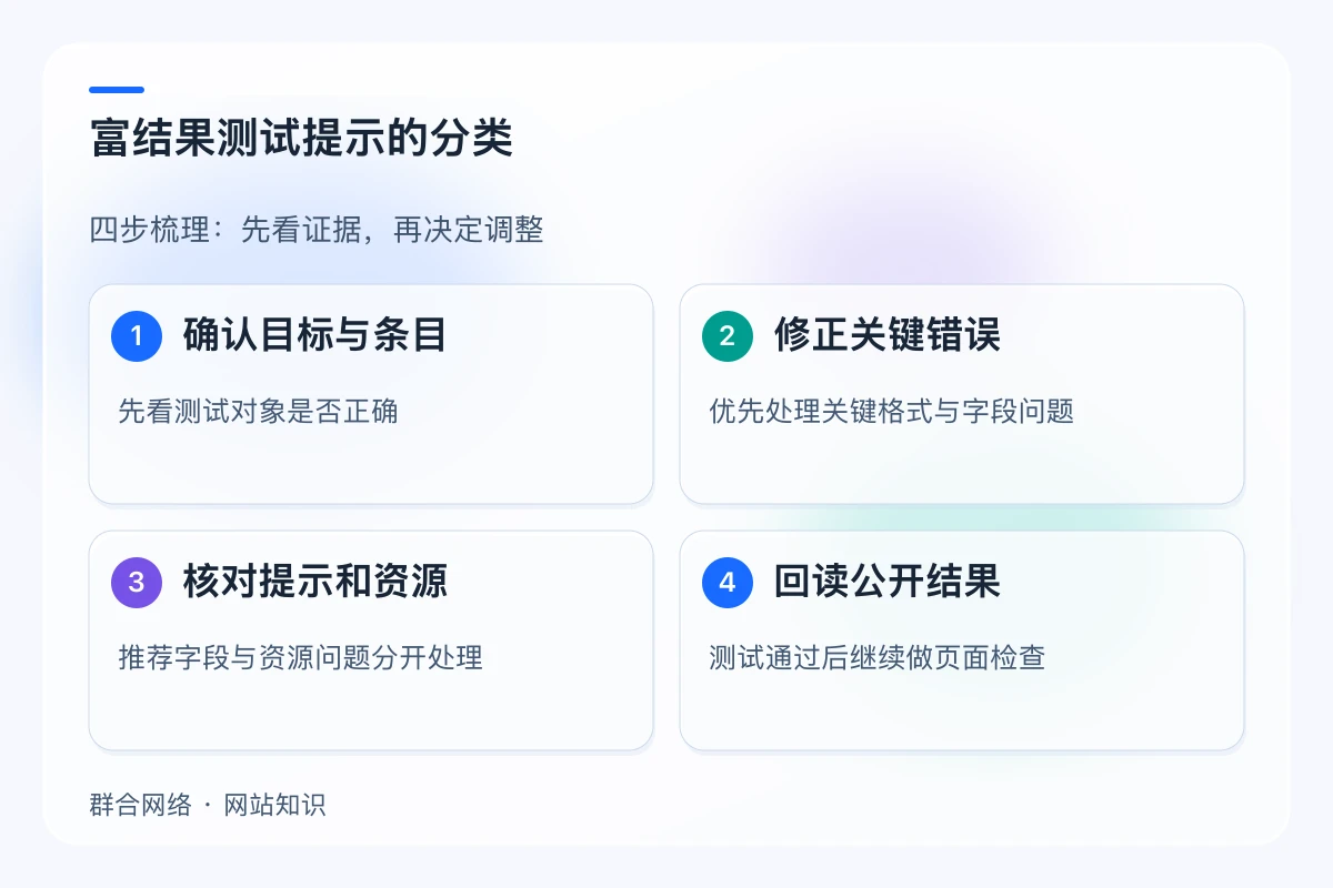 富结果测试提示的分类,流程为确认目标与条目 → 修正关键错误 → 核对提示和资源 → 回读公开结果