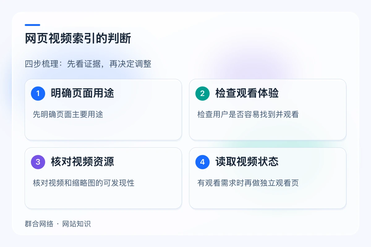网页视频索引的判断,流程为明确页面用途 → 检查观看体验 → 核对视频资源 → 读取视频状态
