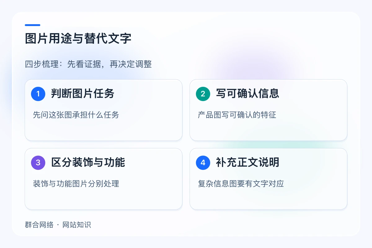 图片用途与替代文字,流程为判断图片任务 → 写可确认信息 → 区分装饰与功能 → 补充正文说明