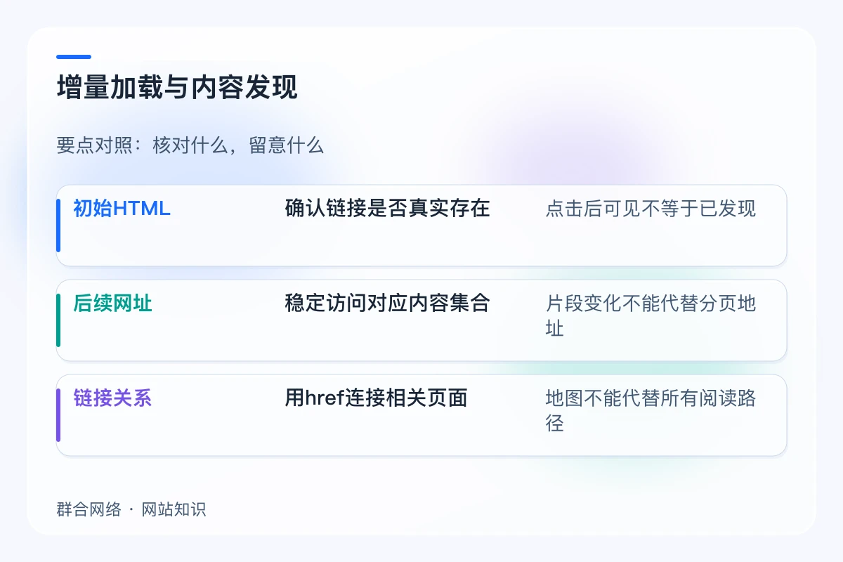 增量加载与内容发现对照:初始HTML、后续网址、链接关系