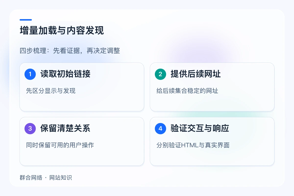 增量加载与内容发现,流程为读取初始链接 → 提供后续网址 → 保留清楚关系 → 验证交互与响应