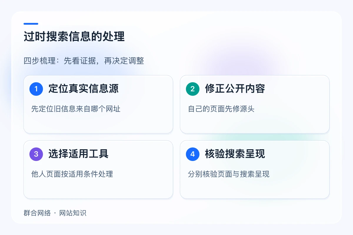 过时搜索信息的处理,流程为定位真实信息源 → 修正公开内容 → 选择适用工具 → 核验搜索呈现